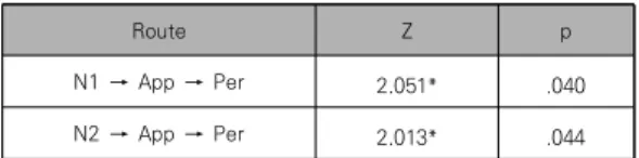 Table  4.  Sobel  test
