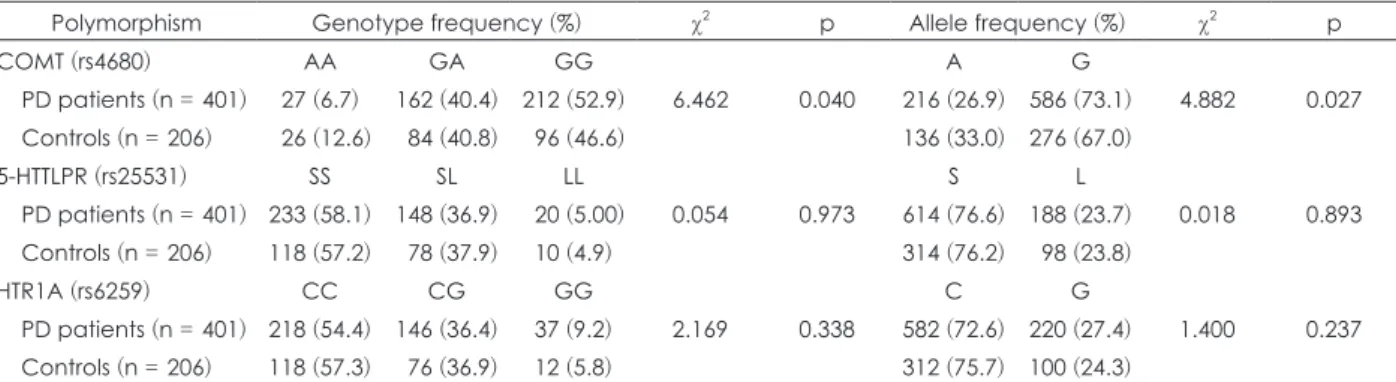Table 3. Genotype frequency and allele freauency in panic disorder patients with and without agoraphobia