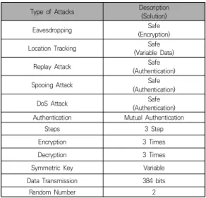 Table  3.  The  Security  Analysis  of  proposed  protocol