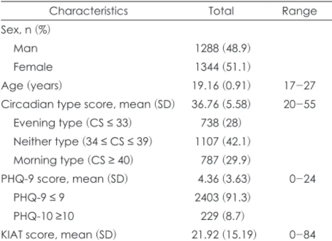 Table 2. Correlations among variables