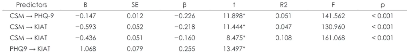 Fig. 1. Mediating effect of depressive mood in the relationship be- be-tween circadian type and internet addiction
