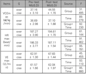Table  4.  respiratory  ciculation  function  change