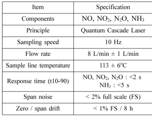 Table 4 Specification of NOx Analyzer Item Specification Components NO, NO 2 , N 2 O, NH 3