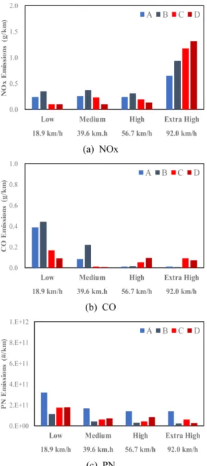 Fig. 4 Emission characteristics of trucks for each section