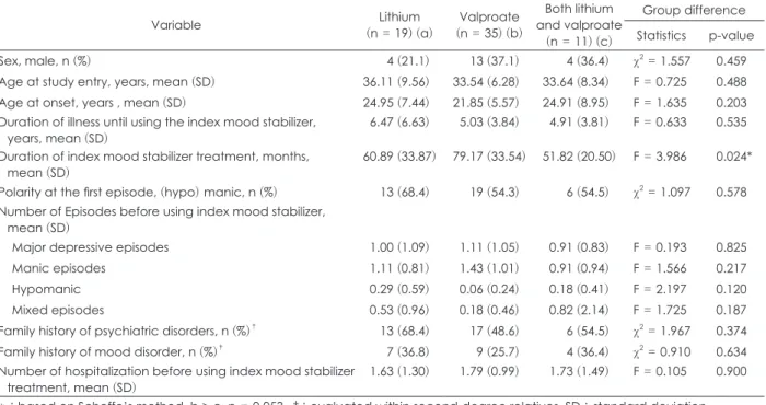 Table 2. Correlation between scores of the Alda Scale and Clinical Global Impressions Scale for use in bipolar illness (CGI-BP)  Alda Scale