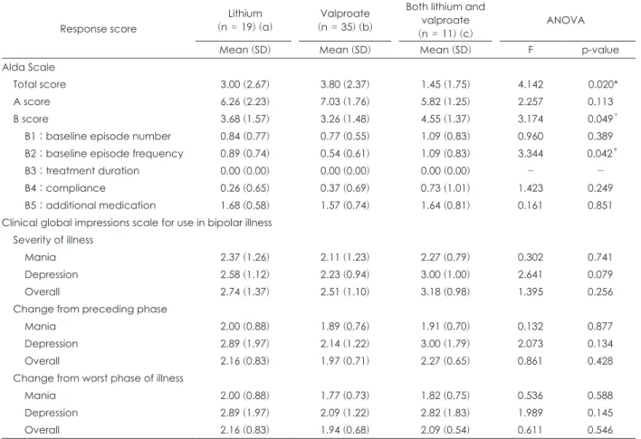 Table 4. Treatment response assessed by the Alda Scale Lithium 