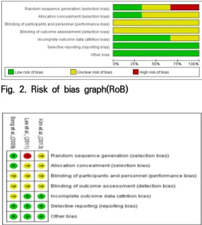 Fig.  2.  Risk  of  bias  graph(RoB)