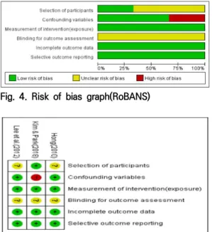 Fig. 5. Risk of bias summary in included studies(RoBANS) 3.2  분석대상  연구의  일반적  특성 본 연구의 일반적 특성은 Table 2와 같이 최종으로  선정된 6편의 연구를 출판연도, 연구대상자 수, 가상현 실  프로그램  종류,  IRB승인  유무에  따라  분석하였다