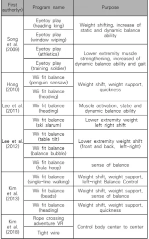 Table 3. Characteristics by type of study analyzed