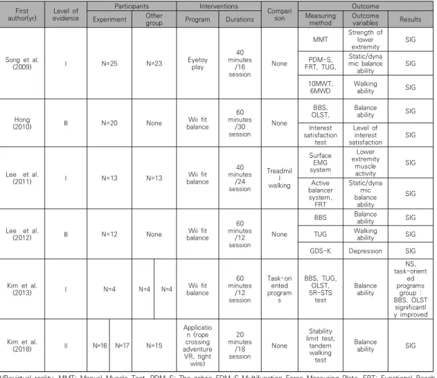 Table  4.  PICO  analysis  of  the  study  to  be  analyzed