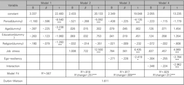 Table  5.  Moderating  Effect  on  Resignation  　
