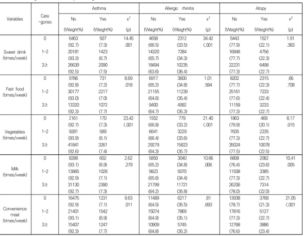Table  2.  Allergic  diseases  by  eating  behaviors      (N = 57,303)