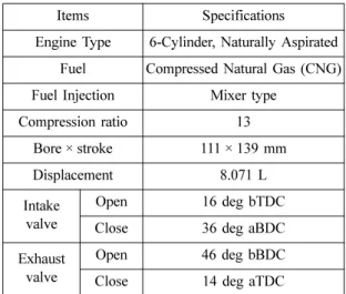 Table 2 Experimental conditions Parameters Values Engine speed 1800 rpm (60Hz) Intake Pressure