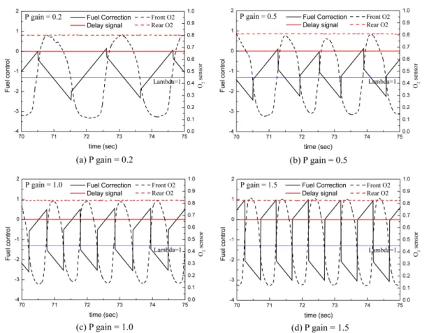 Fig. 3 NO X  and CO emissions according to P gain