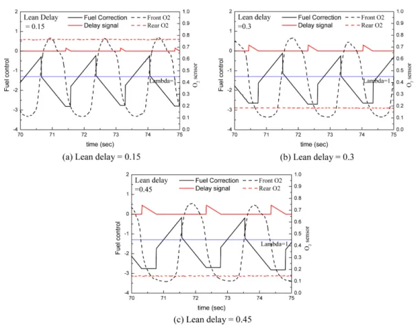 Fig. 6 Lean delay swing and the output of O 2  sensors