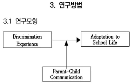 Fig.  1.  Research  model