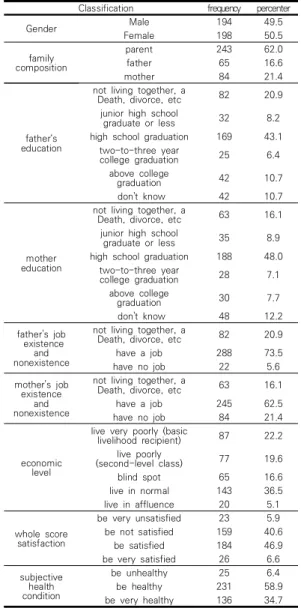 Table  1.  general  characteristics  of subjects      (n=392)