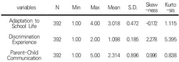 Table  2.  descriptive statistics  among  variables