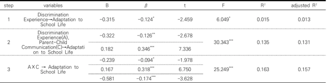 Table  5.  The  Moderating  Effect  verification  of  Parent-Child  Communication  between  Discrimination  Experience  and  School  Adjustment