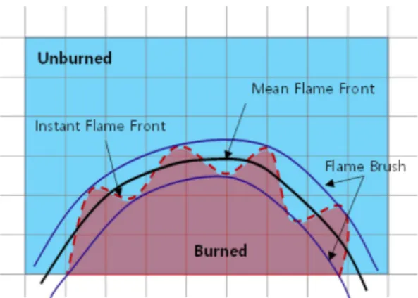 Fig. 2 Schematic of G-equation model for flame propaga- propaga-tion