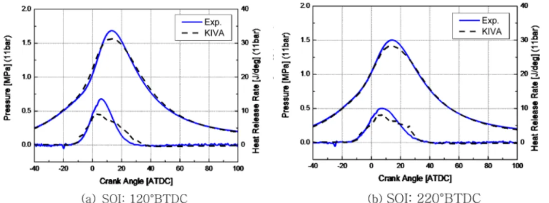 Fig. 4 Comparison of the experimental and calculated results for the in-cylinder pressure and heat release rate