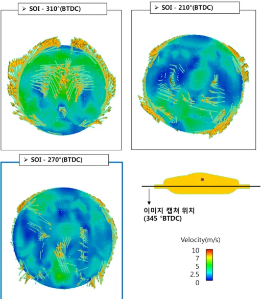 Fig. 6 Velocity vector distribution in a CNG DI engine shortly before the ignition