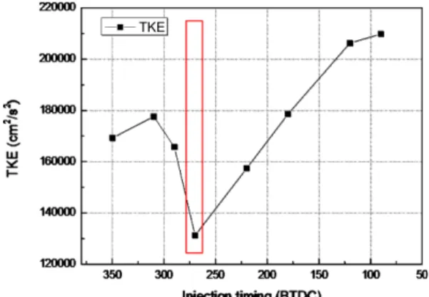 Fig. 8 Homogeneity index in a CNG DI engine shortly before the ignition according to the injection timing