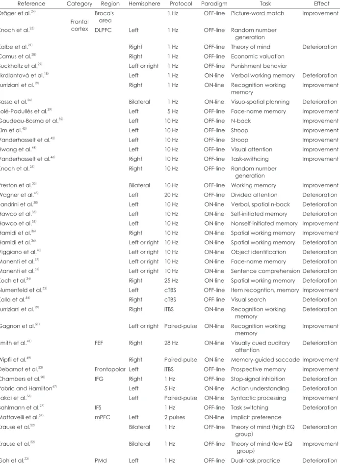 Table 1. Studies with transcranial magnetic stimulation targeting frontal cortex