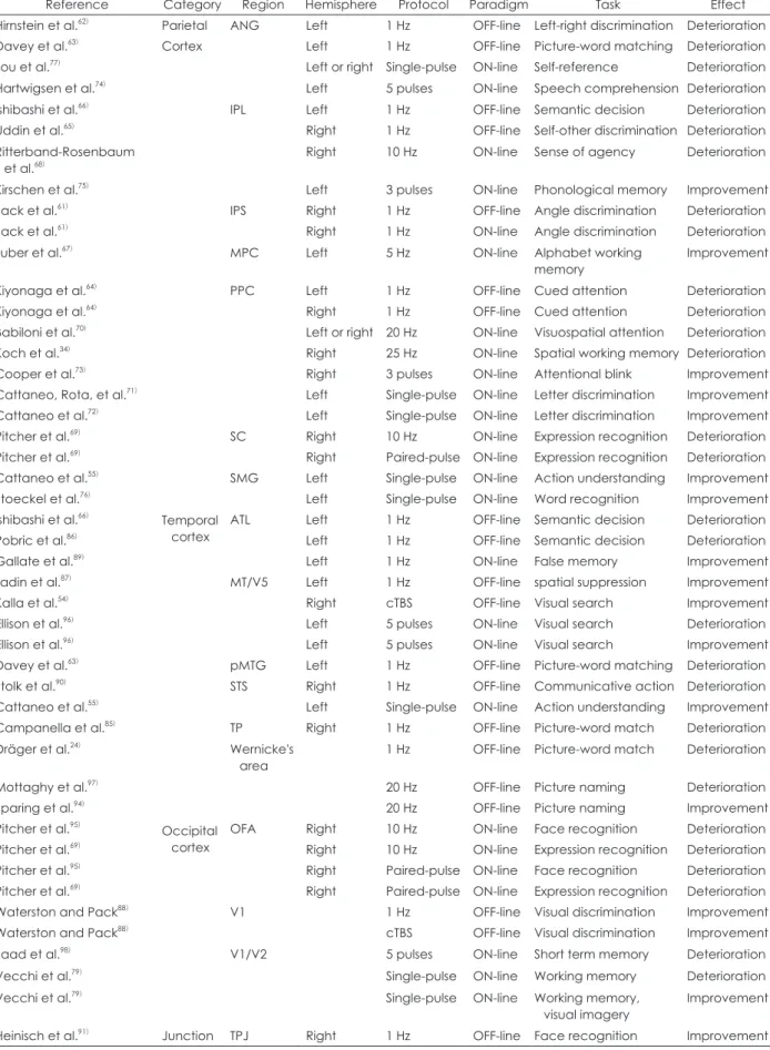 Table 2. Studies with transcranial magnetic stimulation targeting parietal, temporal and occipital cortex