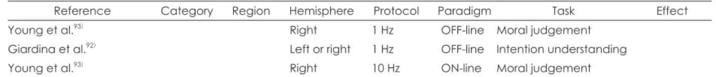 Table 2. Studies with transcranial magnetic stimulation targeting parietal, temporal and occipital cortex (continued)