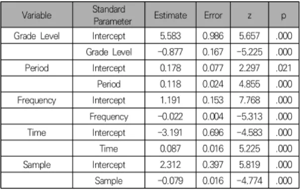 Table  5.  The Effect Size  of  Dependent  Variable