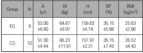 Table  1.  Physical  characteristics  of  Subject's