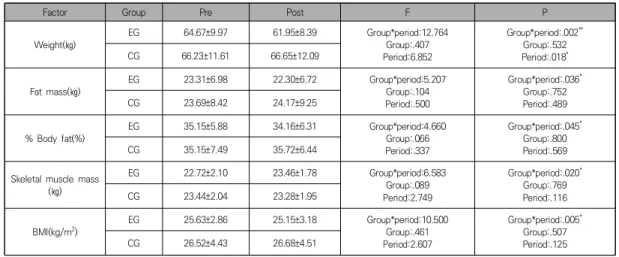 Table  3.  Changes  in  body  composition  pre  and  post  the  pilates  mat  exercise  program  for  12weeks