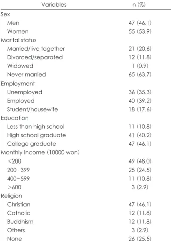 Table 1. General characteristic of the patients with schizophrenia  (n = 102)  Variables n (%) Sex Men Women Marital status Married/live together Divorced/separated Widowed Never married Employment Unemployed Employed Student/housewife Education
