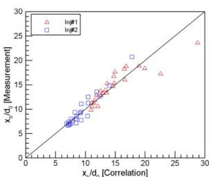 Fig. 7 Comparison between the measured and calculated normalized breakup length of aerated-impinging jets