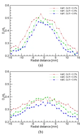 Fig. 9 Probability density distribution for droplet diameter at different GLR values: (a) impinging angle: 30°, (b) impinging angle: 60°
