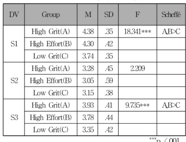 Table 2. Results of correlation and descriptive analysis