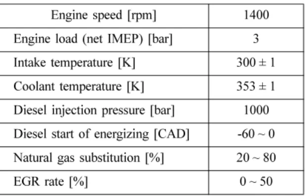 Table 3 Diesel fuel properties Density @ 293 K [kg/m 3 ] 826 Cetane number [ −] 52.1 Lower heating value [MJ/kg] 42.5
