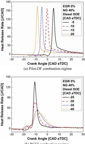 Fig. 4 Effect of natural gas substitution ratio on heat release rate