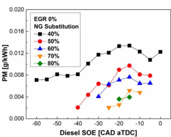 Fig. 7 Effect of diesel start of energizing and natural gas substitution ratio on PM emission