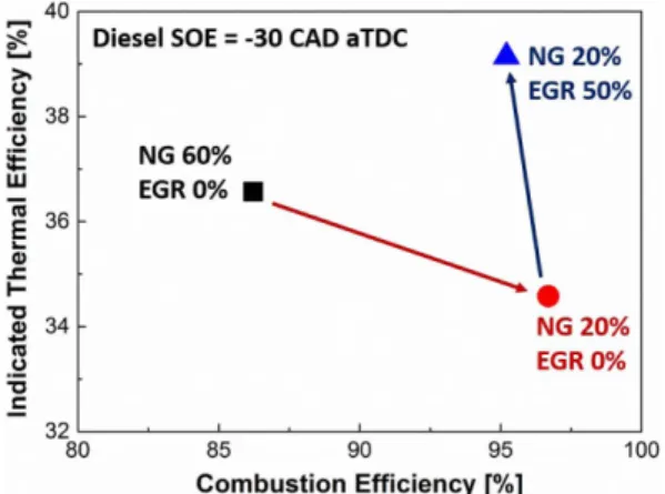 Fig. 12 Effect of mixture preparation strategy on NO X and PM emissions