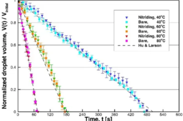 Fig. 6 Temporal evolution of normalized droplet volume on each surface