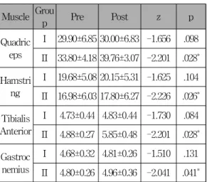 Table 3. Difference of change of muscle strength in lower extremity between two groups