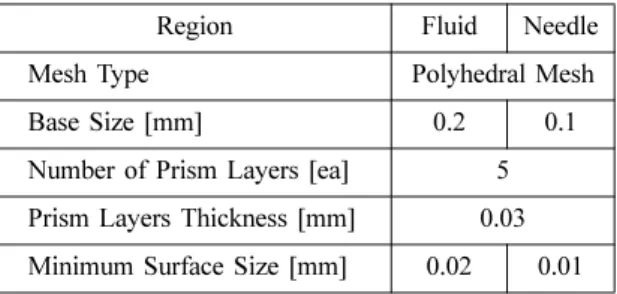 Table 1 Calculation mesh setting value Region Fluid Needle Mesh Type Polyhedral Mesh