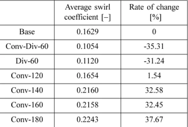 Fig. 9 Swirl coefficient