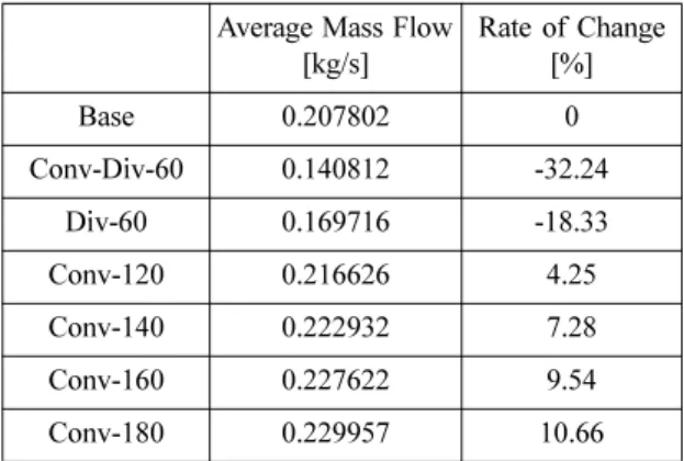 Table 5 Average discharge coefficient and rate of change with base model
