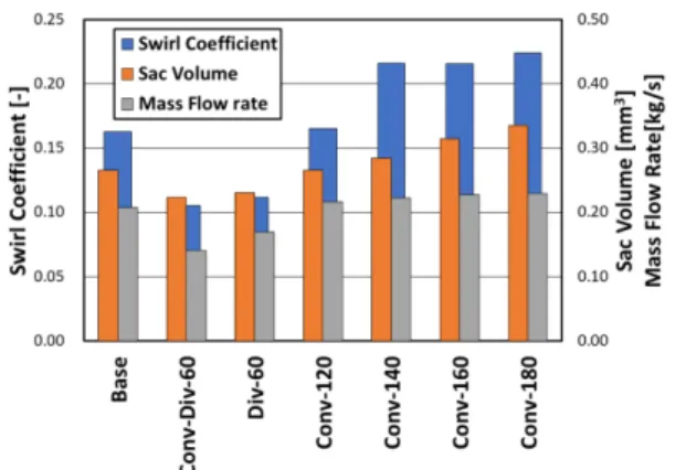 Fig. 14 Comparison coefficient between swirl coefficient, sac volume and mass flow rate