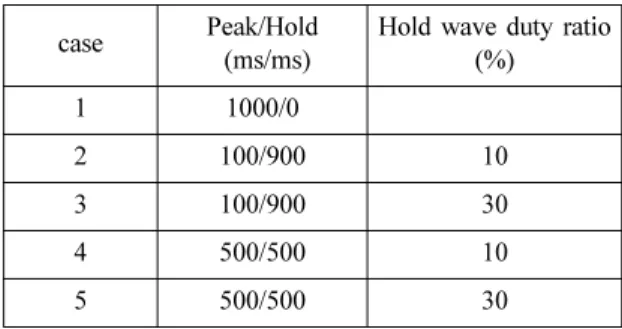 Fig. 2 A common rail injector driver circuit for generat- generat-ing the injector drivgenerat-ing voltage of a peak-and-hold wave (17)