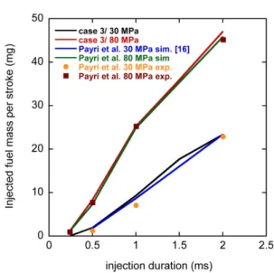 Table 2 Summary of error % calculation between GT-Suite simulation and Payri  et al. (16)  experiment Injection duration 