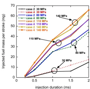 Fig. 7 Comparative results of injected fuel mass per stroke between computer simulation and  experi-ment (current case 1, case 3, case 5)